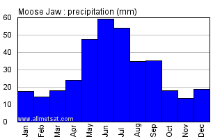 Moose Jaw Saskatchewan Canada Annual Precipitation Graph